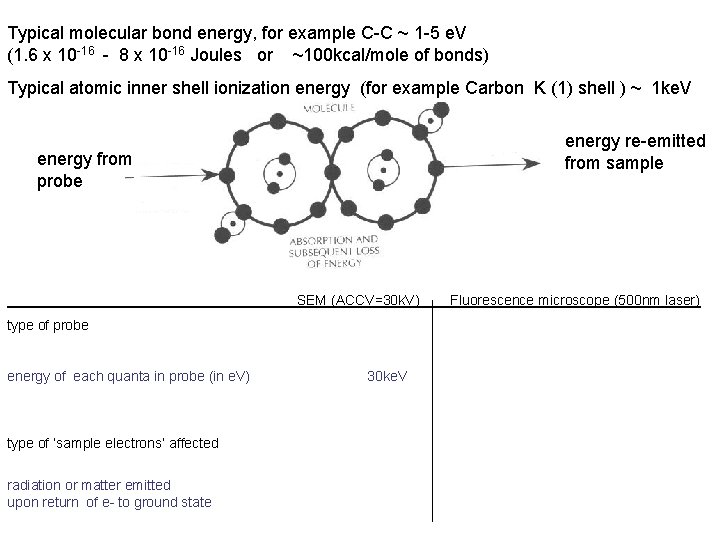 Typical molecular bond energy, for example C-C ~ 1 -5 e. V (1. 6