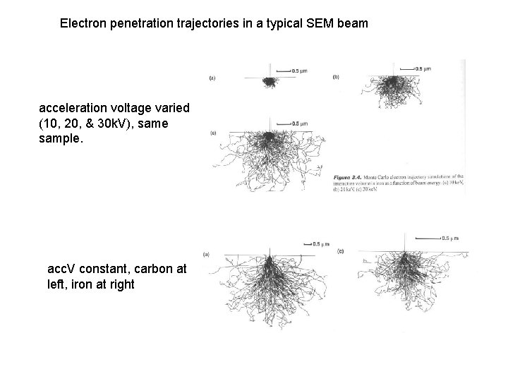 Electron penetration trajectories in a typical SEM beam acceleration voltage varied (10, 20, &