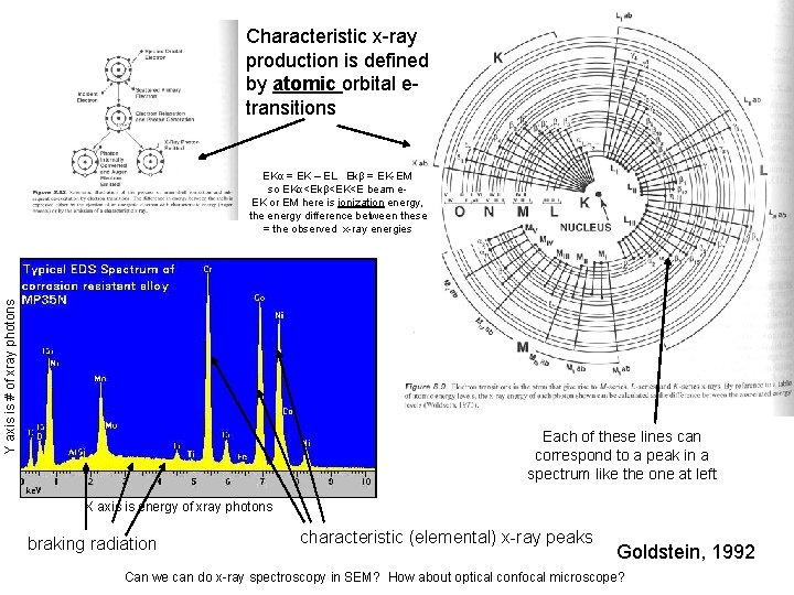 Characteristic x-ray production is defined by atomic orbital etransitions Y axis is # of