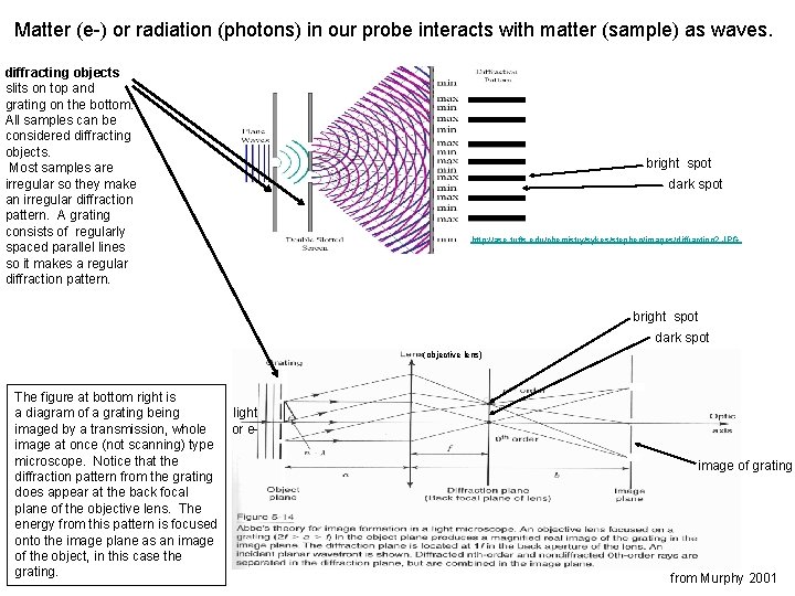 Matter (e-) or radiation (photons) in our probe interacts with matter (sample) as waves.