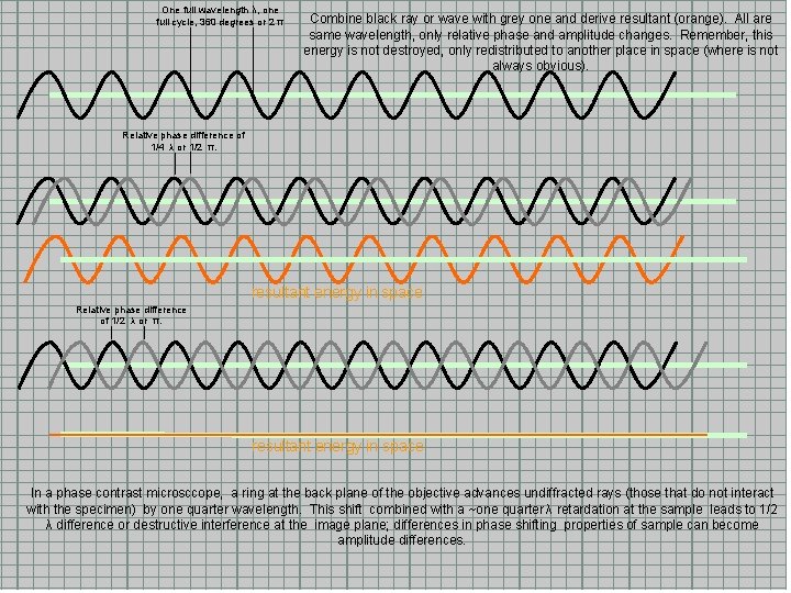One full wavelength λ, one full cycle, 360 degrees or 2 π Combine black