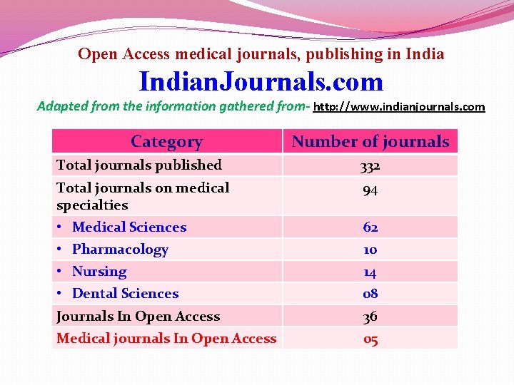 Open Access medical journals, publishing in Indian. Journals. com Adapted from the information gathered