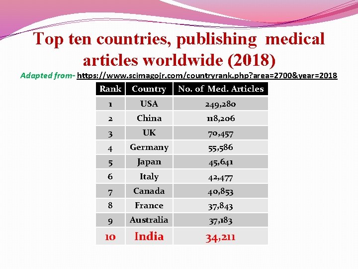 Top ten countries, publishing medical articles worldwide (2018) Adapted from- https: //www. scimagojr. com/countryrank.