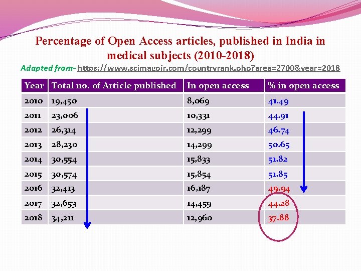 Percentage of Open Access articles, published in India in medical subjects (2010 -2018) Adapted