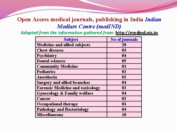Open Access medical journals, publishing in Indian Medlars Centre (med. IND) Adapted from the