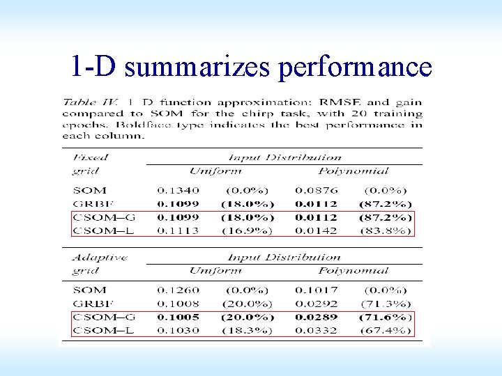 1 -D summarizes performance 1 -D summarizes performance