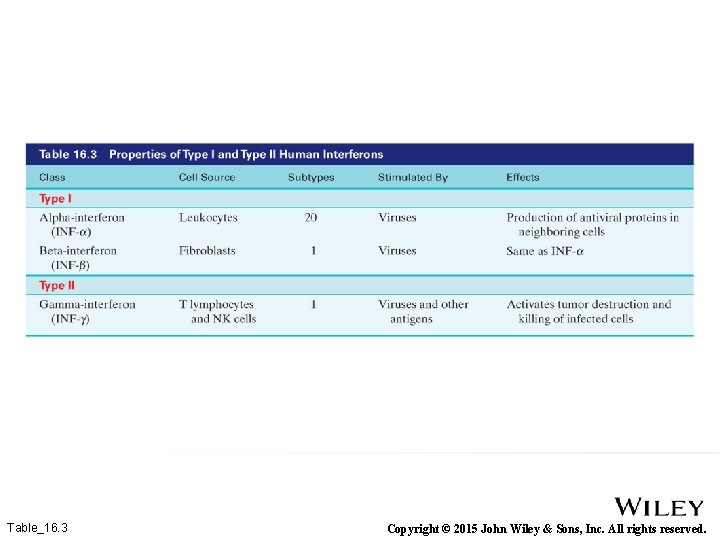 Table_16. 3 Copyright © 2015 John Wiley & Sons, Inc. All rights reserved. 