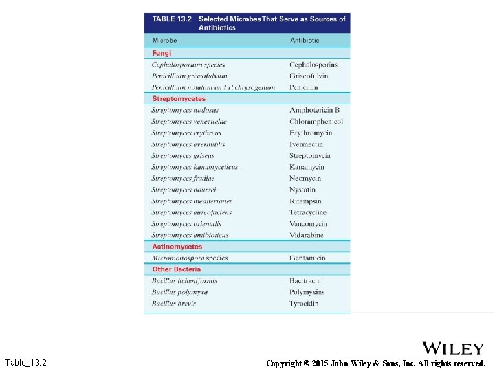 Table_13. 2 Copyright © 2015 John Wiley & Sons, Inc. All rights reserved. 