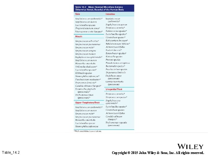 Table_14. 2 Copyright © 2015 John Wiley & Sons, Inc. All rights reserved. 