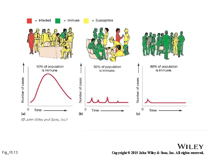 Fig_15. 13 Copyright © 2015 John Wiley & Sons, Inc. All rights reserved. 