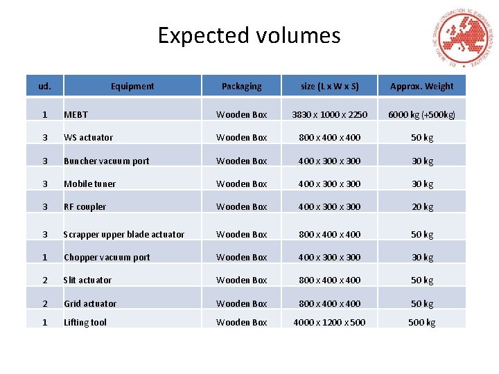 Expected volumes ud. Equipment Packaging size (L x W x S) Approx. Weight 1