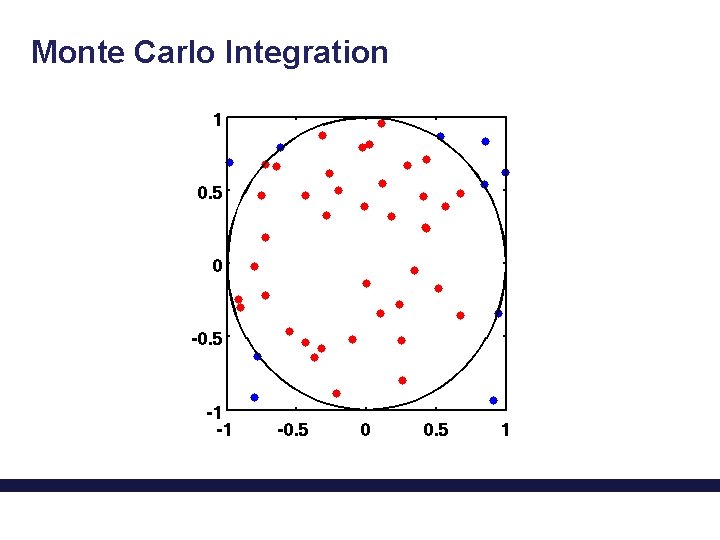 Monte Carlo Integration 