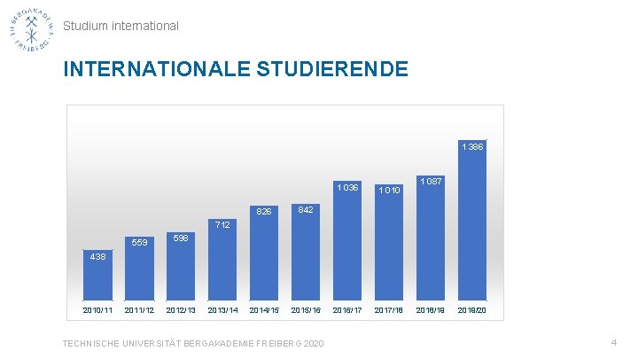 Studium international INTERNATIONALE STUDIERENDE 1 386 826 842 2014/15 2015/16 1 036 1 010