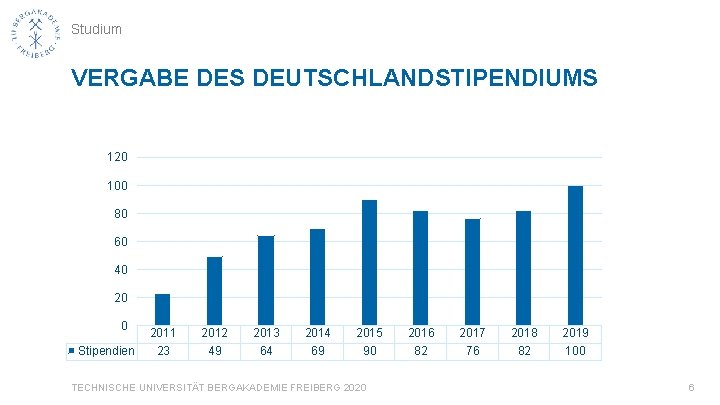 Studium VERGABE DES DEUTSCHLANDSTIPENDIUMS 120 100 80 60 40 20 0 Stipendien 2011 23