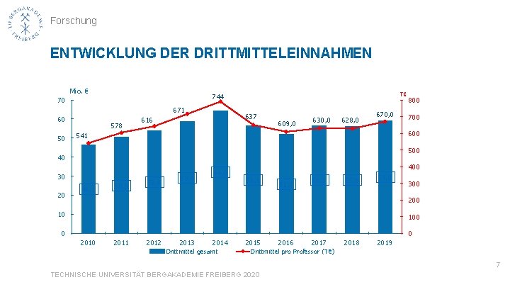 Forschung ENTWICKLUNG DER DRITTMITTELEINNAHMEN Mio. € 671 60 50 T€ 744 70 578 637