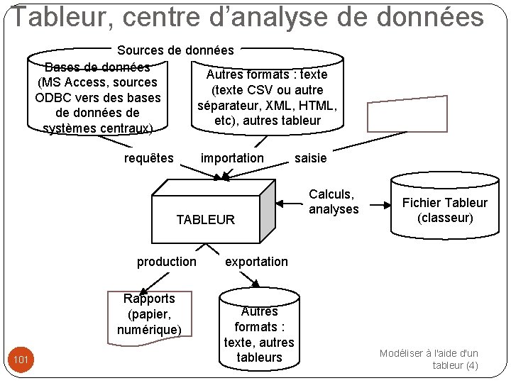 Tableur, centre d’analyse de données Sources de données Bases de données Autres formats :