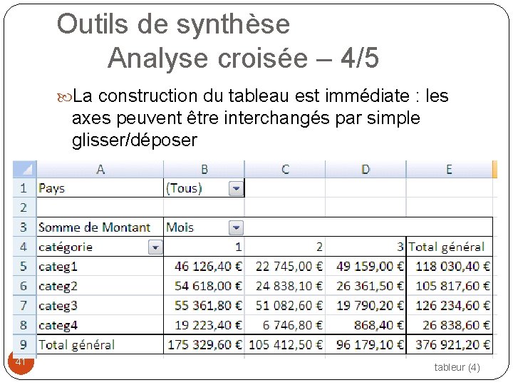 Outils de synthèse Analyse croisée – 4/5 La construction du tableau est immédiate :