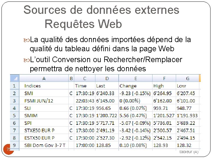 Sources de données externes Requêtes Web La qualité des données importées dépend de la