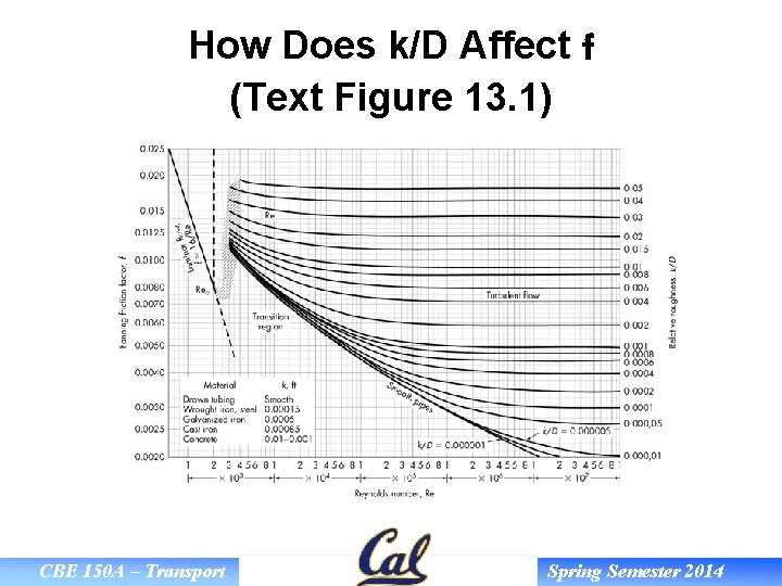How Does k/D Affect f (Text Figure 13. 1) CBE 150 A – Transport