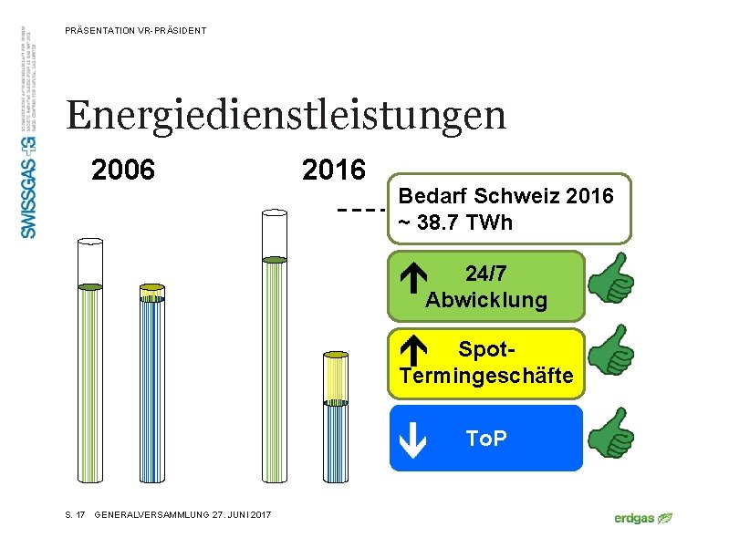 PRÄSENTATION VR-PRÄSIDENT Energiedienstleistungen 2006 2016 Bedarf Schweiz 2016 ~ 38. 7 TWh 24/7 Abwicklung