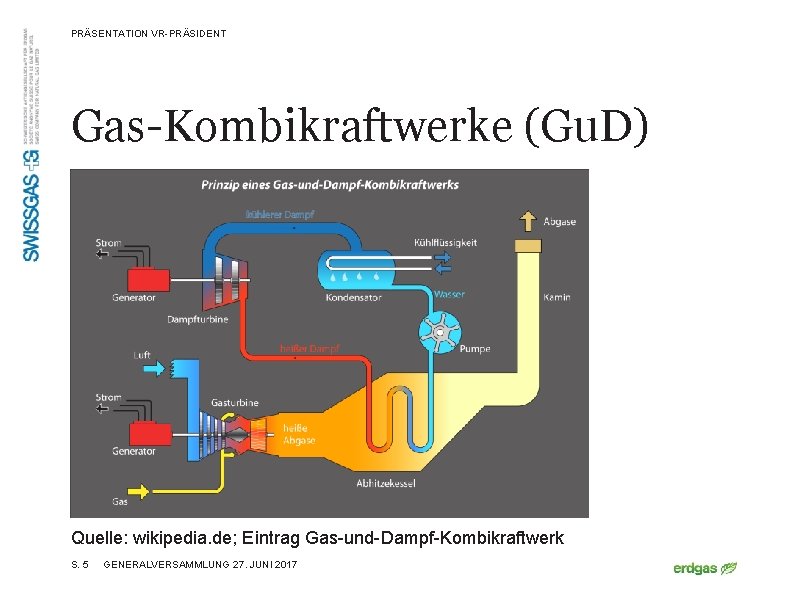 PRÄSENTATION VR-PRÄSIDENT Gas-Kombikraftwerke (Gu. D) Quelle: wikipedia. de; Eintrag Gas-und-Dampf-Kombikraftwerk S. 5 GENERALVERSAMMLUNG 27.