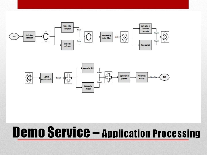 Demo Service – Application Processing 