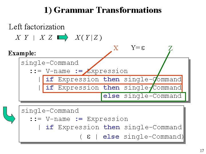 1) Grammar Transformations Left factorization X Y | X Z X(Y|Z) X Y= e