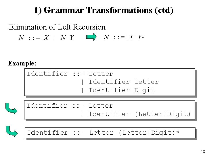 1) Grammar Transformations (ctd) Elimination of Left Recursion N : : = X |