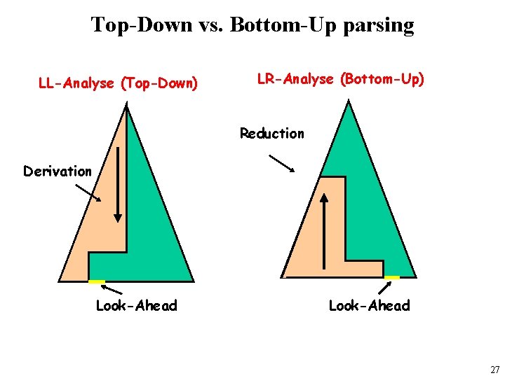 Top-Down vs. Bottom-Up parsing LL-Analyse (Top-Down) LR-Analyse (Bottom-Up) Reduction Derivation Look-Ahead 27 