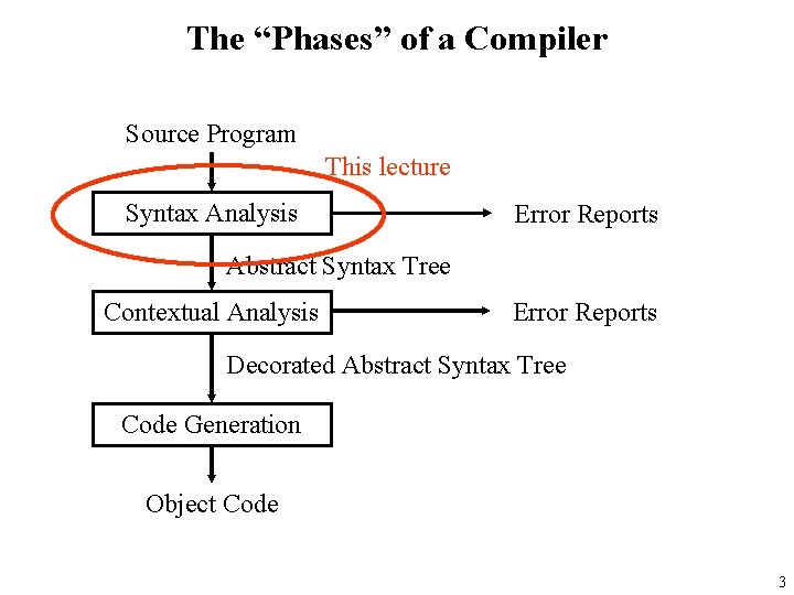 The “Phases” of a Compiler Source Program This lecture Syntax Analysis Error Reports Abstract