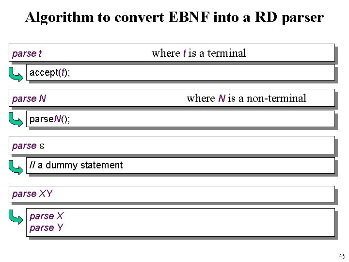 Algorithm to convert EBNF into a RD parser parse t where t is a