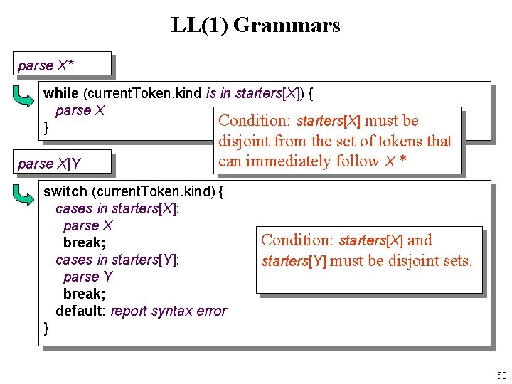 LL(1) Grammars parse X* while (current. Token. kind is in starters[X]) { parse X