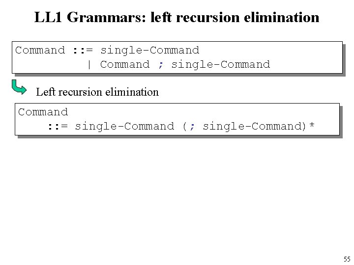 LL 1 Grammars: left recursion elimination Command : : = single-Command | Command ;