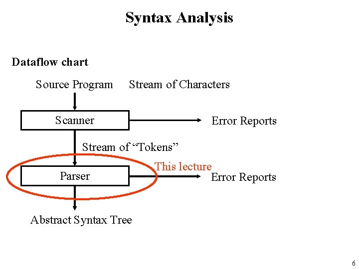 Syntax Analysis Dataflow chart Source Program Stream of Characters Scanner Error Reports Stream of