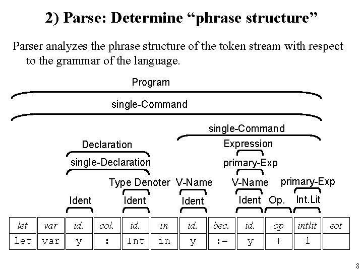 2) Parse: Determine “phrase structure” Parser analyzes the phrase structure of the token stream