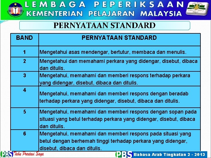 PERNYATAAN STANDARD BAND PERNYATAAN STANDARD 1 Mengetahui asas mendengar, bertutur, membaca dan menulis. 2