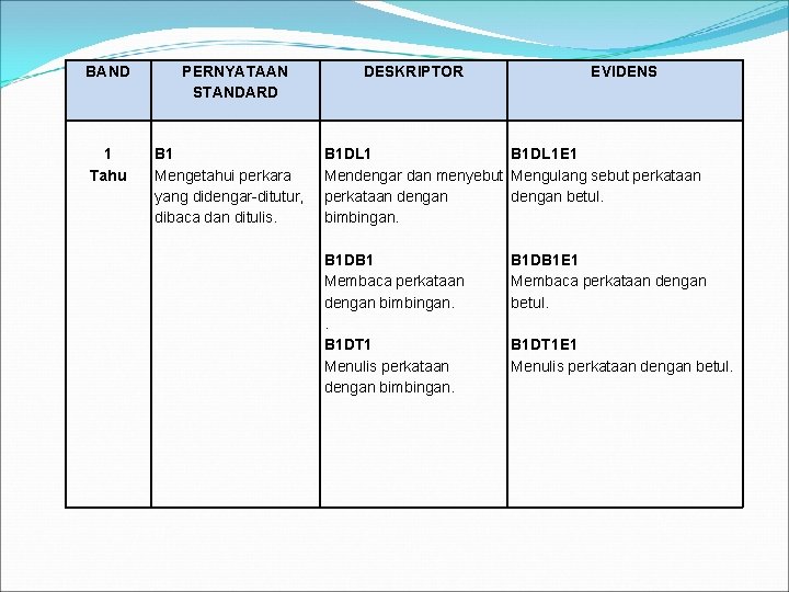 BAND 1 Tahu PERNYATAAN STANDARD B 1 Mengetahui perkara yang didengar-ditutur, dibaca dan ditulis.