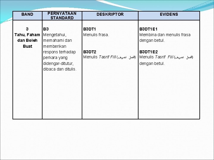 BAND 3 Tahu, Faham dan Boleh Buat PERNYATAAN STANDARD B 3 Mengetahui, memahami dan