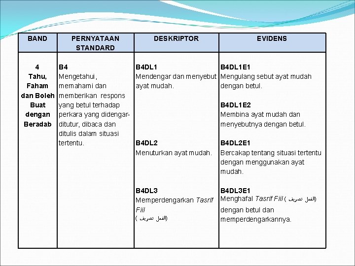 BAND PERNYATAAN STANDARD 4 Tahu, Faham dan Boleh Buat dengan Beradab B 4 Mengetahui,