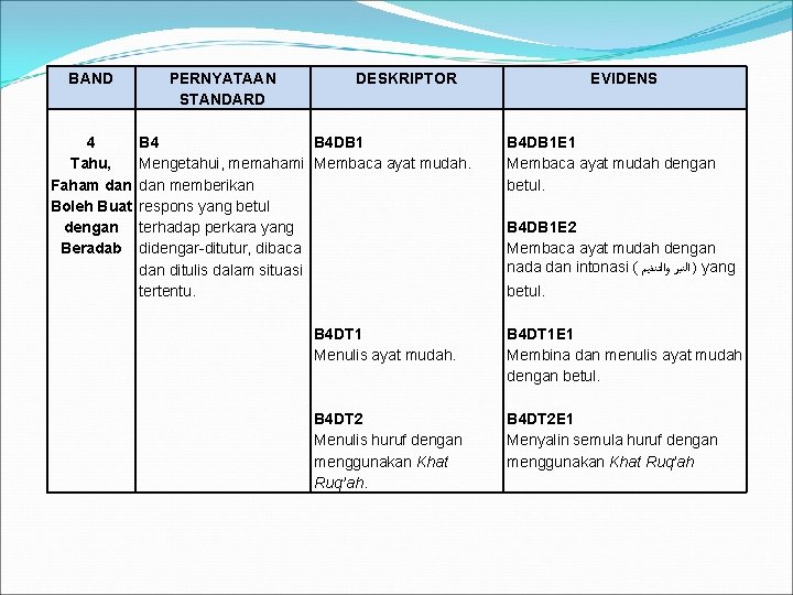 BAND 4 Tahu, Faham dan Boleh Buat dengan Beradab PERNYATAAN STANDARD DESKRIPTOR B 4