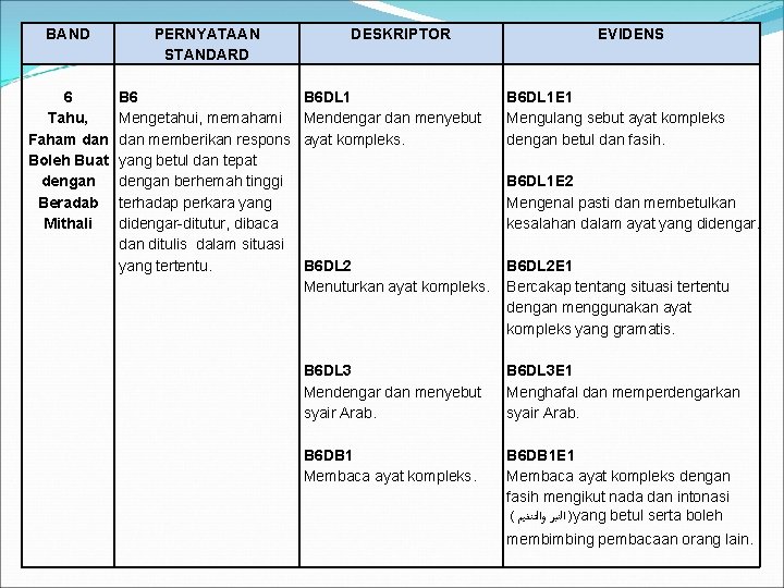 BAND PERNYATAAN STANDARD 6 Tahu, Faham dan Boleh Buat dengan Beradab Mithali B 6