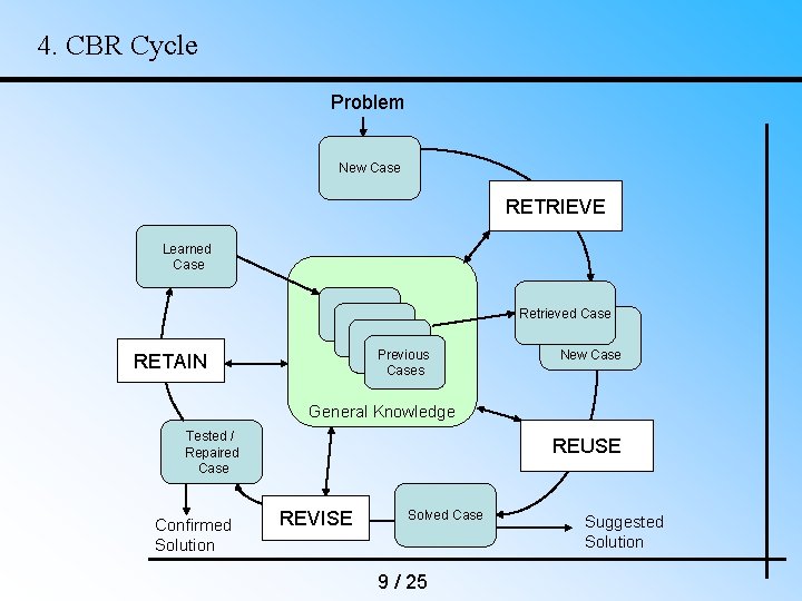 4. CBR Cycle Problem New Case RETRIEVE Learned Case Retrieved Case Previous Cases RETAIN