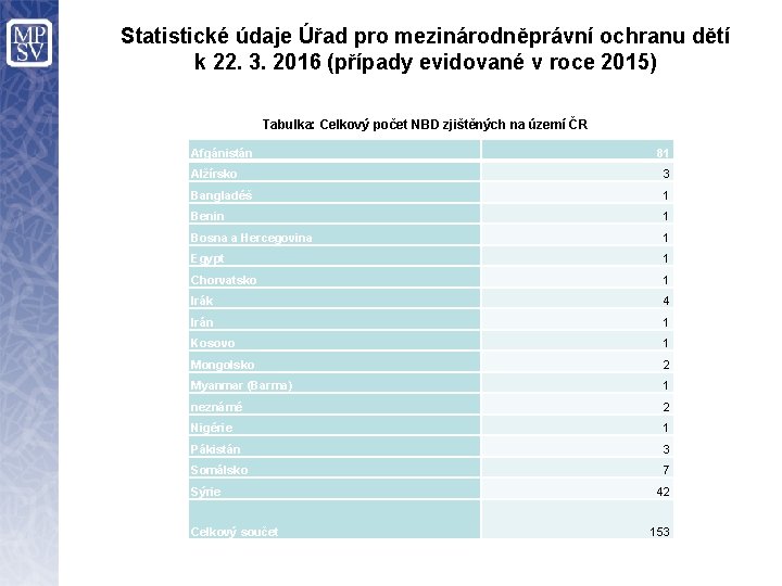 Statistické údaje Úřad pro mezinárodněprávní ochranu dětí k 22. 3. 2016 (případy evidované v