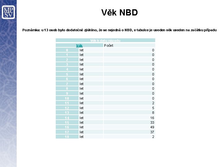 Věk NBD Poznámka: u 13 osob bylo dodatečně zjištěno, že se nejedná o NBD,