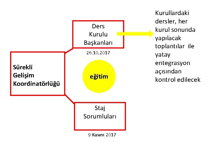 Ders Kurulu Başkanları 26. 10. 2017 Sürekli Gelişim Koordinatörlüğü eğitim Staj Sorumluları 9 Kasım