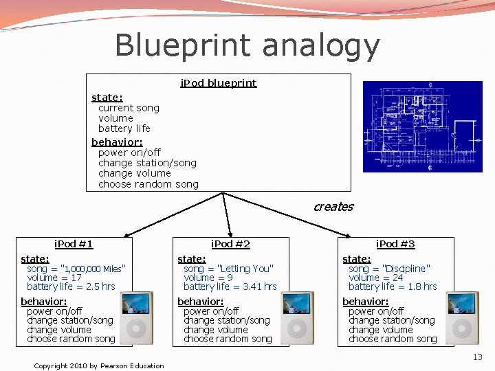 Blueprint analogy i. Pod blueprint state: current song volume battery life behavior: power on/off