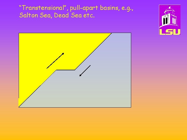 “Transtensional”, pull-apart basins, e. g. , Salton Sea, Dead Sea etc. 