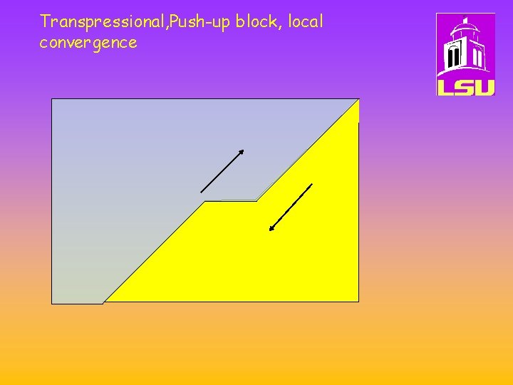 Transpressional, Push-up block, local convergence 