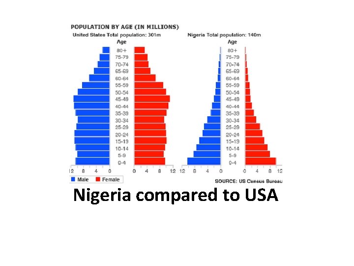 Nigeria compared to USA 