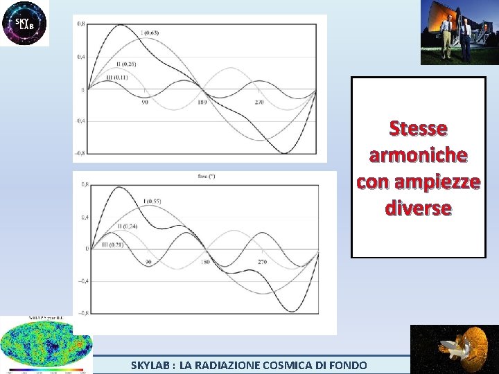 Stesse armoniche con ampiezze diverse SKYLAB : LA RADIAZIONE COSMICA DI FONDO 
